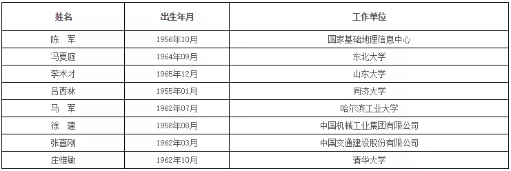 中国科学院、工程院增选院士名单公布，环保领(图12)